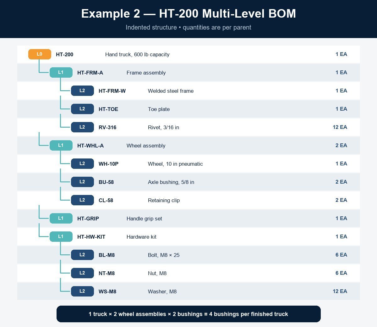 Example 2 HT-200 indented BOM tree with Level 0, Level 1, Level 2, and per-parent quantities