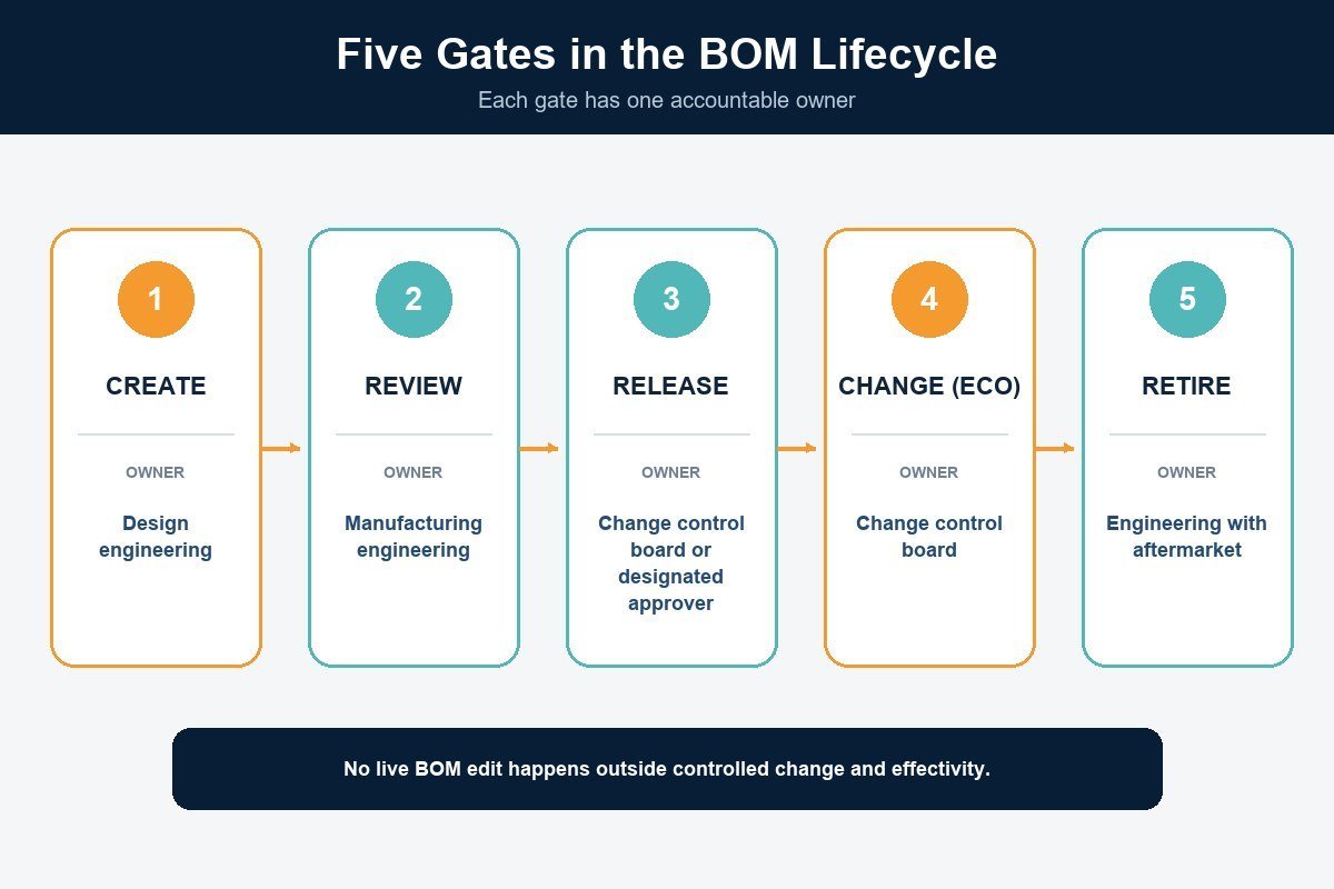 Five BOM lifecycle gates with accountable owners for create, review, release, change, and retire