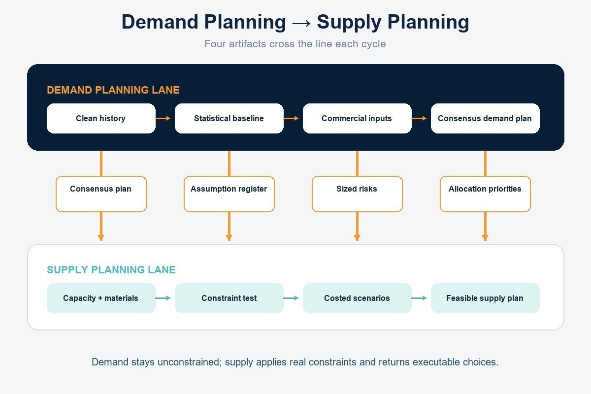 Demand and supply planning swimlanes with consensus plan, assumption register, sized risks, and allocation priorities