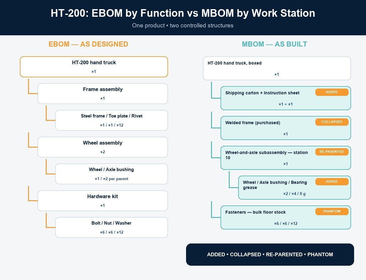 HT-200 EBOM and MBOM trees highlighting added, collapsed, re-parented, and phantom changes