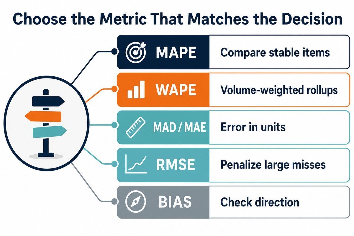 Decision guide for choosing MAPE, WAPE, MAD, RMSE, or forecast bias