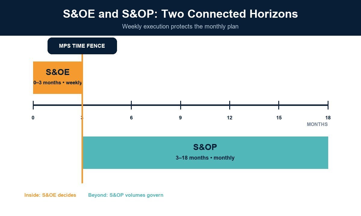 S&OE 0–3 month weekly horizon and S&OP 3–18 month monthly horizon divided by the MPS time fence