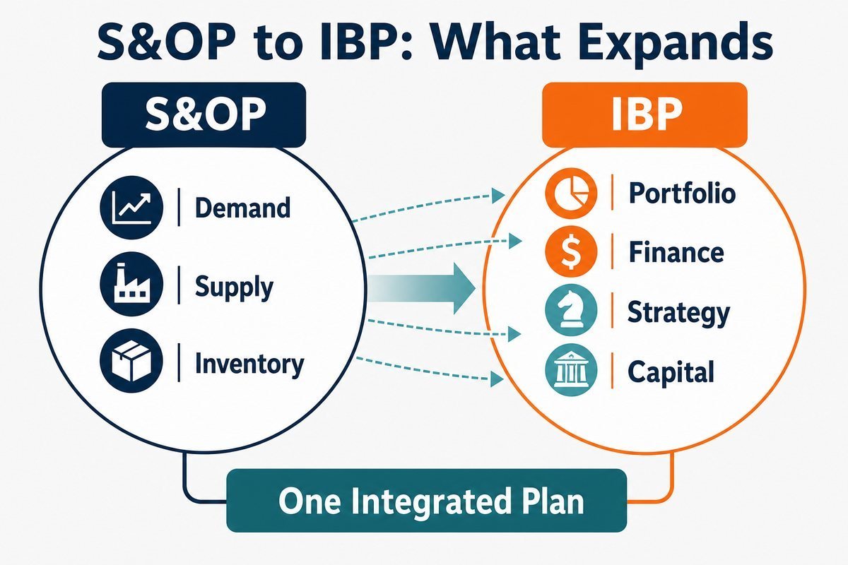 Infographic showing how IBP expands S and OP with finance, portfolio, strategy, and capital