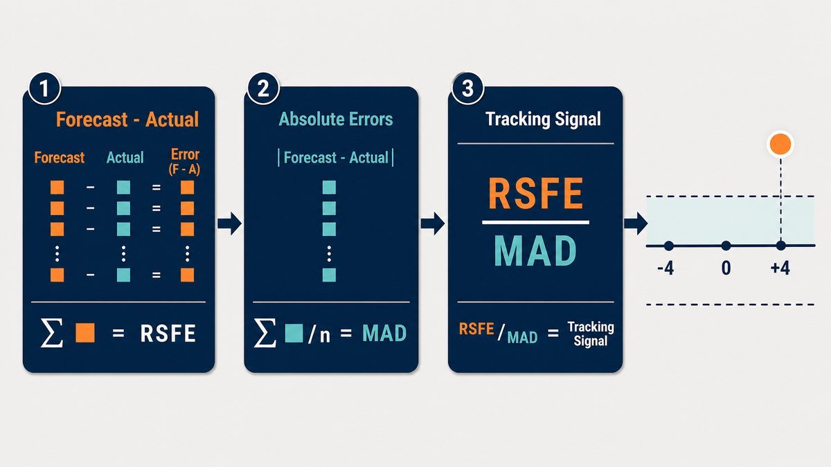 the tracking signal formula step by step