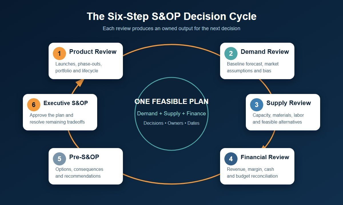 what are the six steps of the sop process