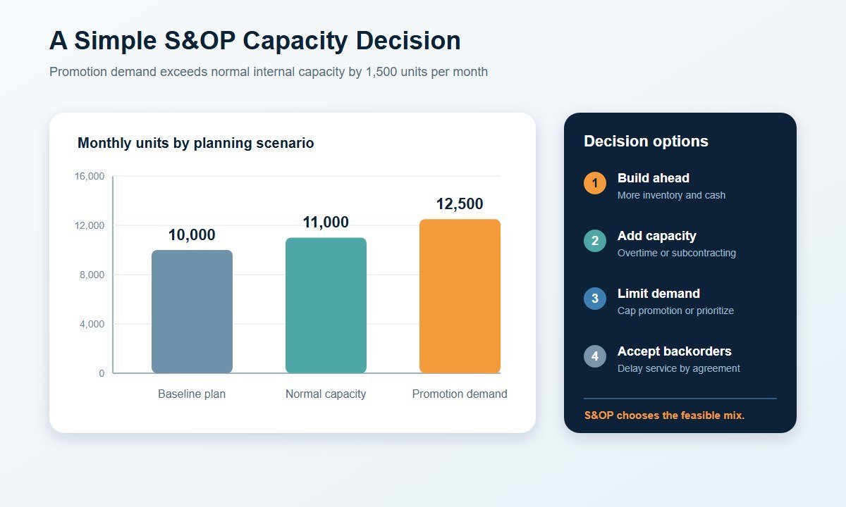 what is an example of sop in manufacturing