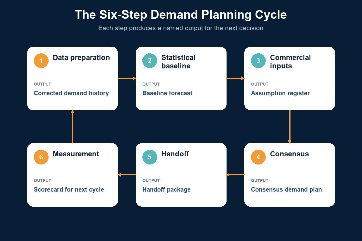 Six-step demand planning cycle with the named output produced by each stage
