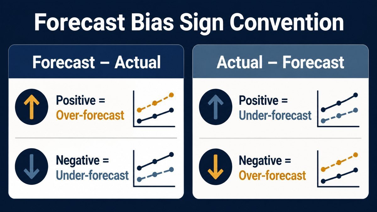 what is the forecast bias formula