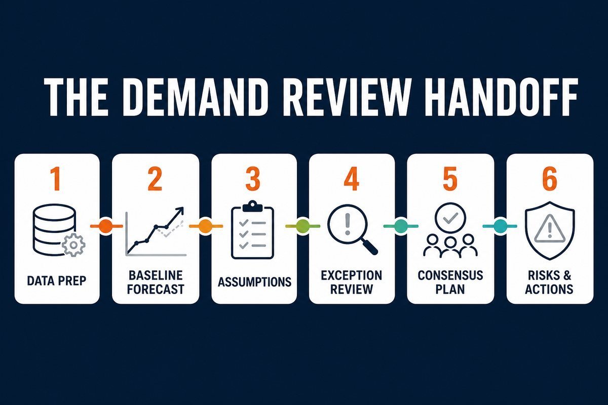 demand review process flow from data preparation to consensus plan, risks, and actions